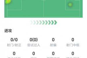 未能建功！哈兰德数据：零射门零过人仅触球6次，获评6.4分