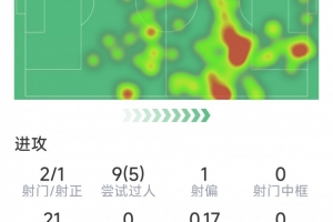 谢尔基本场数据：助攻双响，9次过人5次成功，6次关键传球