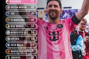 😯自梅西首秀至今，他的冠军数超越了同期皇萨仁在内的一众豪门