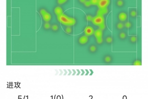 福登本场数据：传射建功，5射1正，1次错失良机，2次关键传球